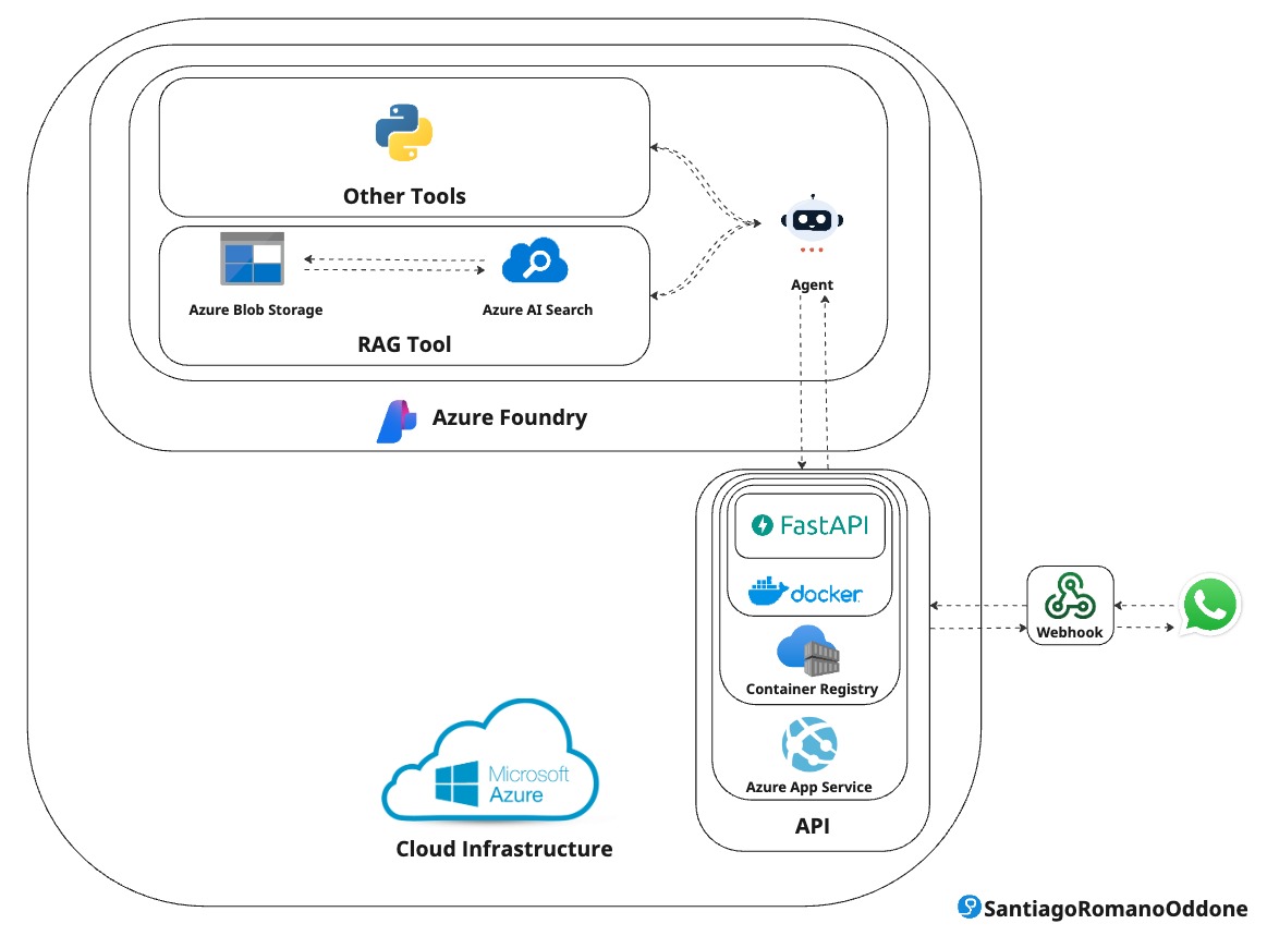 Azure RAG Architecture