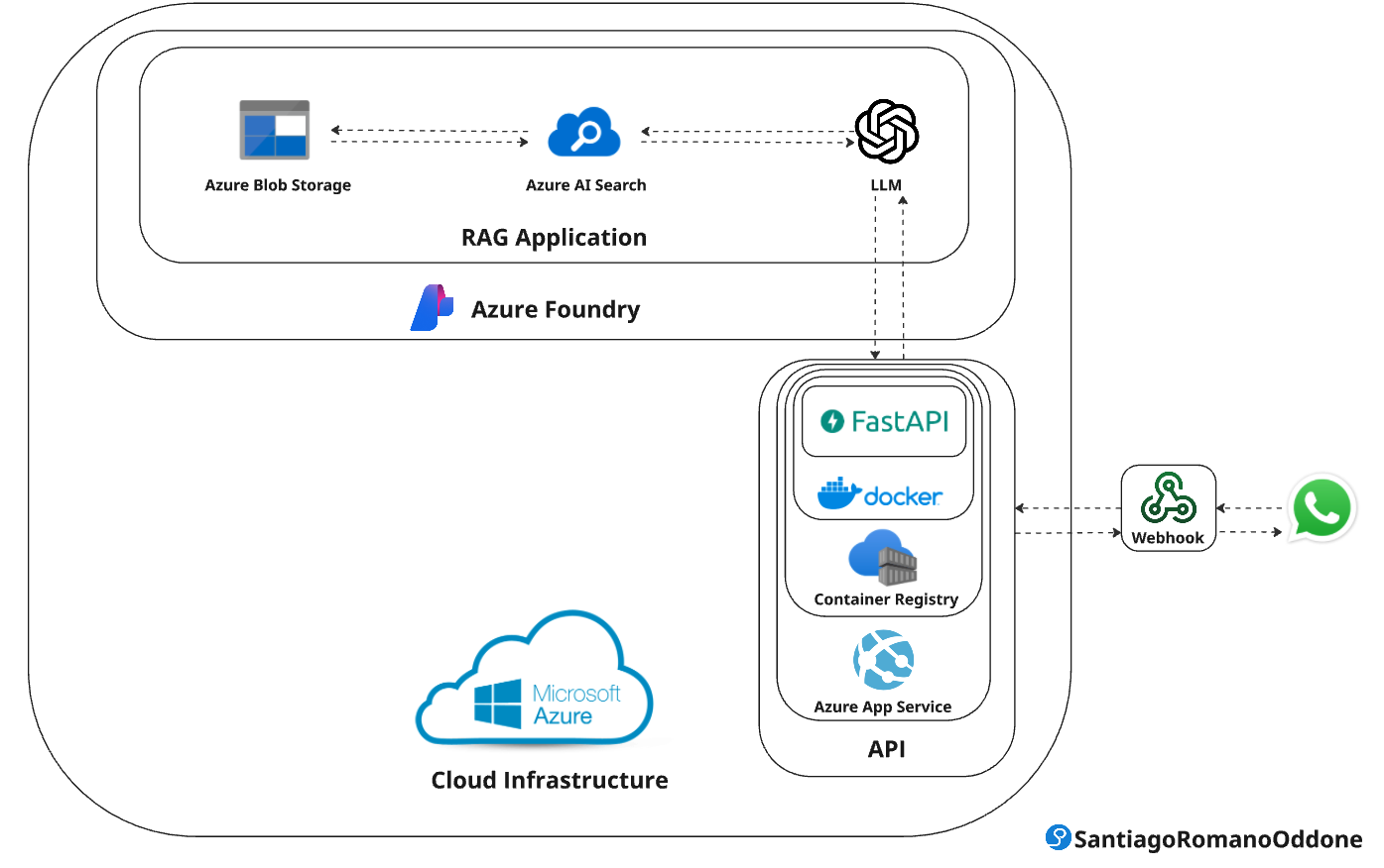 Azure RAG Architecture